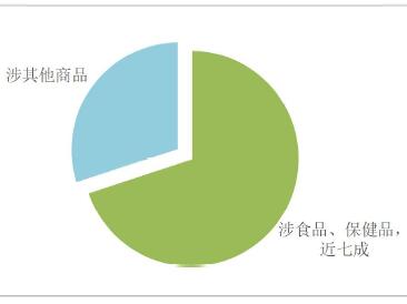 网络购物纠纷案件涉商品情况.jpg