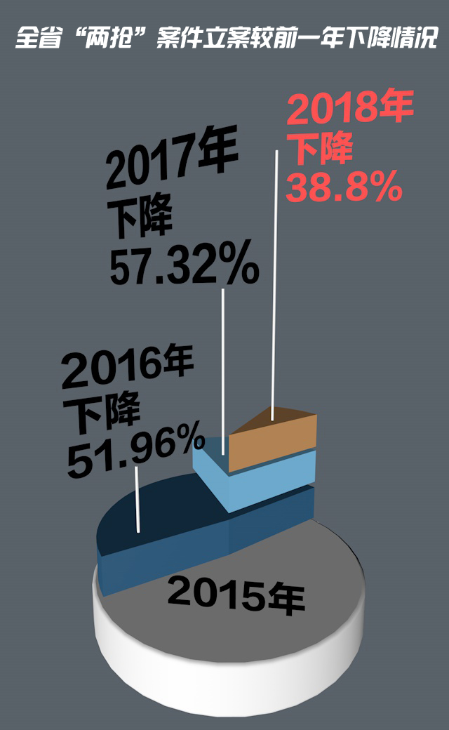全年“两抢”案件立案较前一年下降.jpg