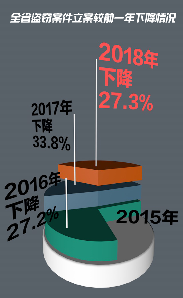 全年盗窃案件立案较前一年下降.jpg
