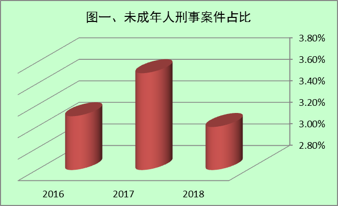未成年人刑事案件占比.png