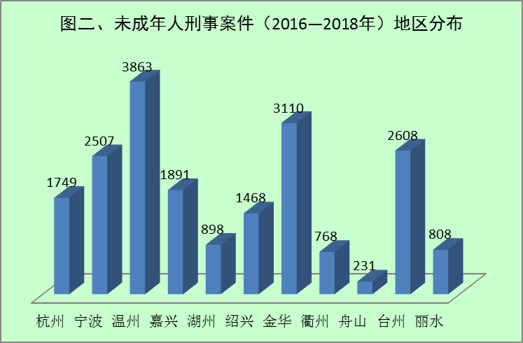 未成年人刑事案件地区分布.png